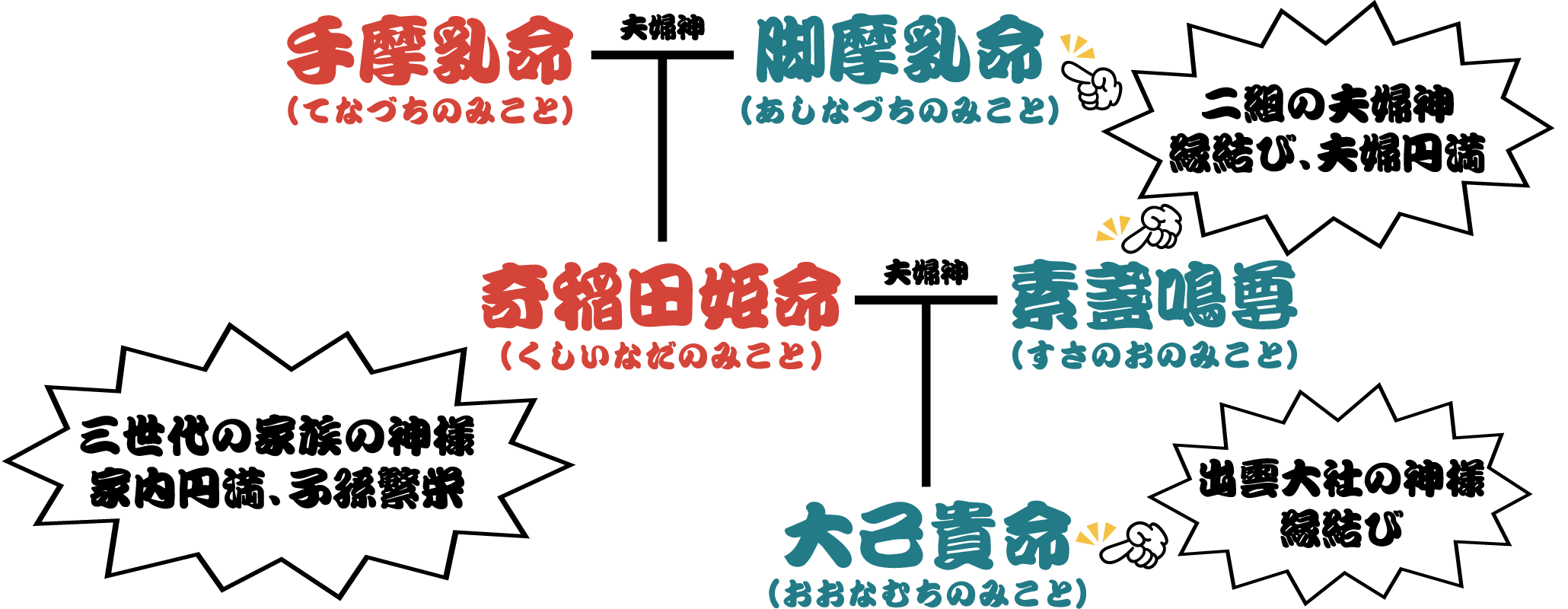 御祭神相関図